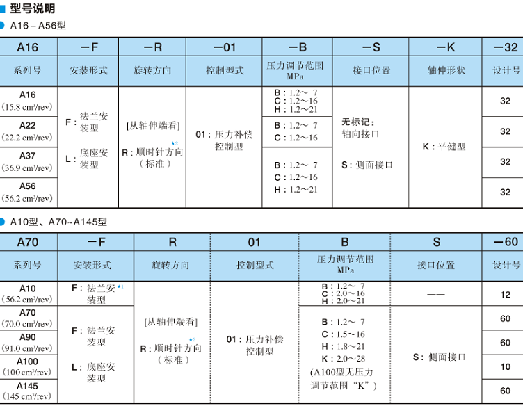 油研单泵、压力补偿控制-型号说明